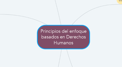 Mind Map: Principios del enfoque basados en Derechos Humanos
