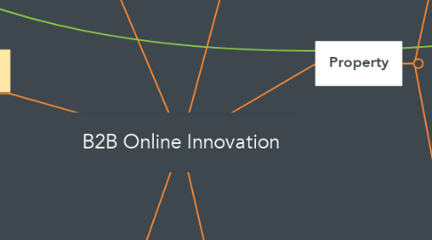 Mind Map: B2B Online Innovation