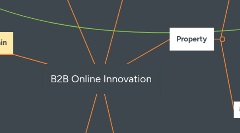 Mind Map: B2B Online Innovation