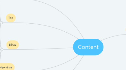 Mind Map: Content