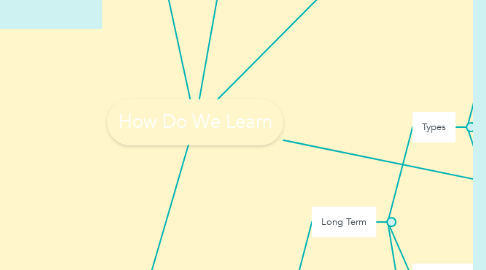 Mind Map: How Do We Learn