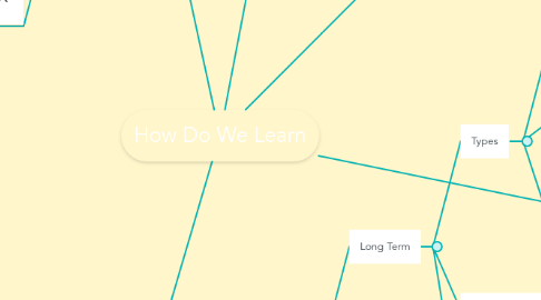 Mind Map: How Do We Learn