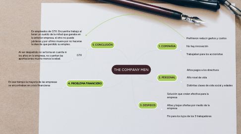 Mind Map: THE COMPANY MEN