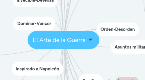 Mind Map: El Arte de la Guerra