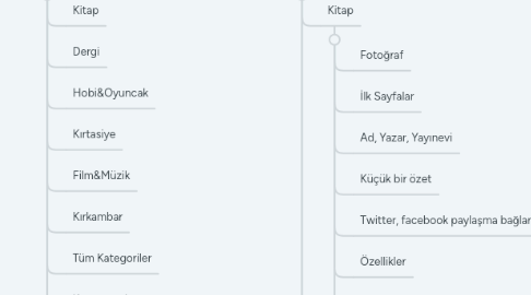 Mind Map: KitapYurdu