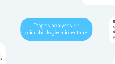 Mind Map: Etapes analyses en microbiologie alimentaire