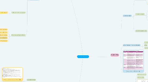 Mind Map: Three-step writing process