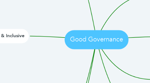 Mind Map: Good Governance