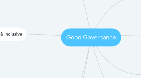 Mind Map: Good Governance