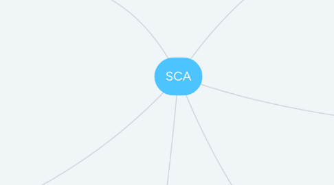 Mind Map: SCA