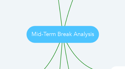 Mind Map: Mid-Term Break Analysis