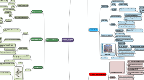Mind Map: Medieval Crime and Punishment