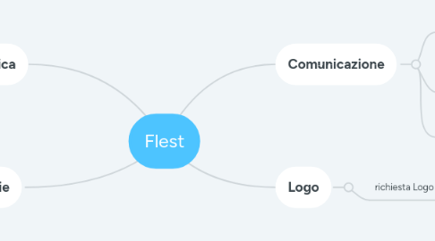 Mind Map: Flest
