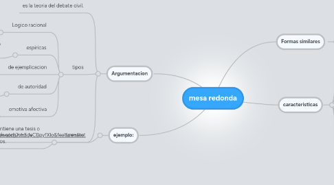 Mind Map: mesa redonda