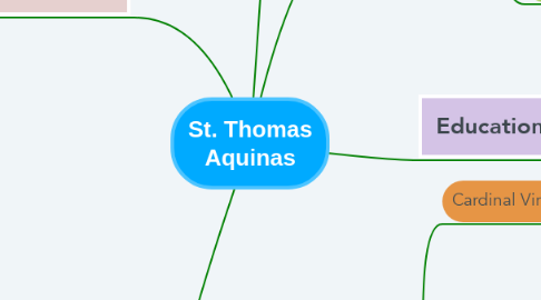 Mind Map: St. Thomas Aquinas