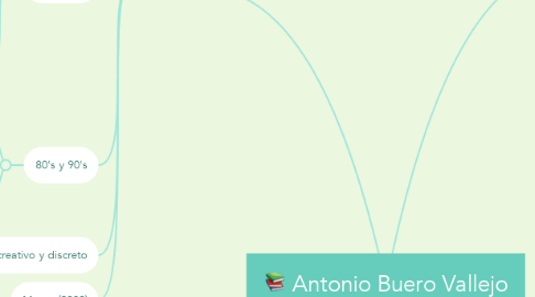 Mind Map: Antonio Buero Vallejo