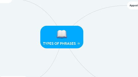 Mind Map: TYPES OF PHRASES