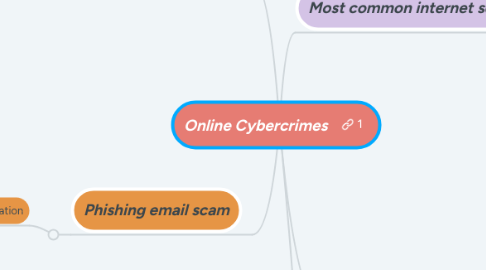 Mind Map: Online Cybercrimes