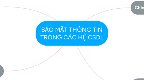 Mind Map: BẢO MẬT THÔNG TIN TRONG CÁC HỆ CSDL