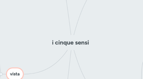 Mind Map: i cinque sensi