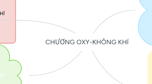 Mind Map: CHƯƠNG OXY-KHÔNG KHÍ