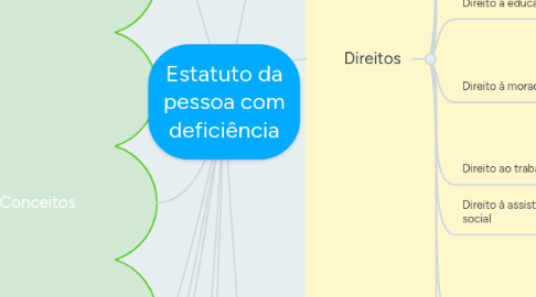 Mind Map: Estatuto da pessoa com deficiência