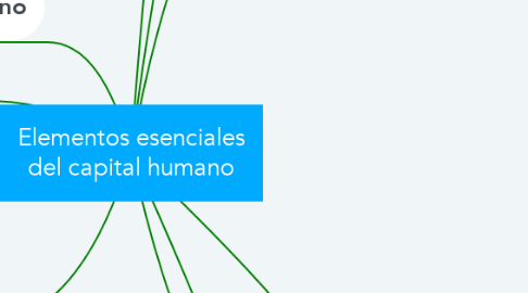 Mind Map: Elementos esenciales del capital humano