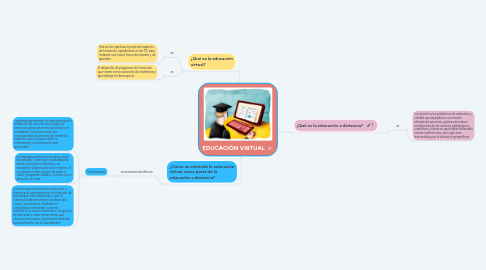 Mind Map: EDUCACIÓN VIRTUAL