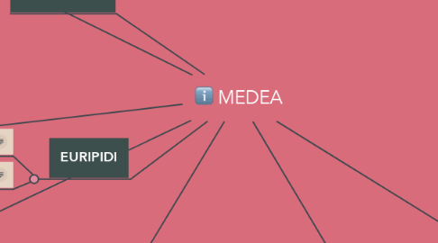 Mind Map: MEDEA