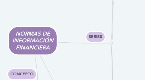 Mind Map: NORMAS DE INFORMACIÓN FINANCIERA