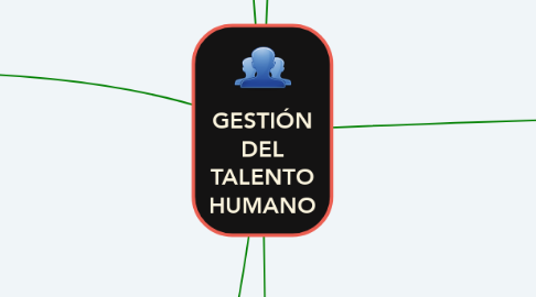 Mind Map: GESTIÓN DEL TALENTO HUMANO