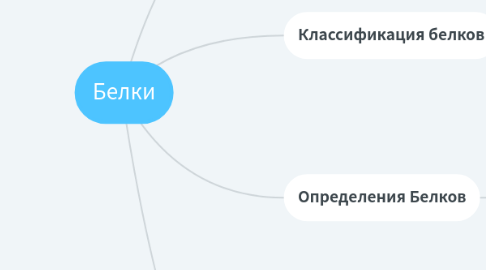 Mind Map: Белки