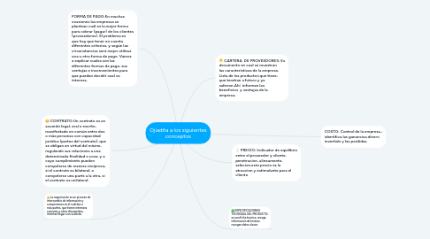 Mind Map: Ojiadita a los siguientes conceptos