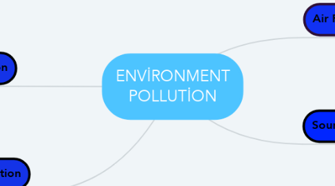 Mind Map: ENVİRONMENT POLLUTİON