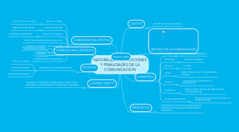 Mind Map: NATURALEZA, CONDICIONES Y FINALIDADES DE LA COMUNICACION