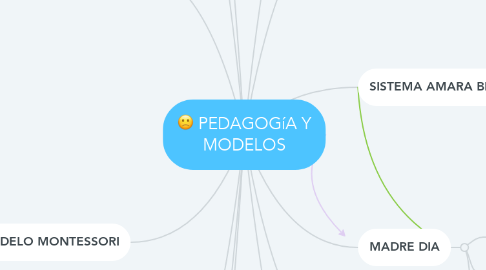 Mind Map: PEDAGOGíA Y MODELOS