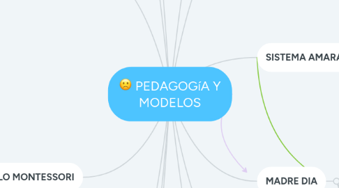 Mind Map: PEDAGOGíA Y MODELOS