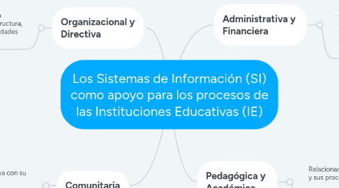 Mind Map: Los Sistemas de Información (SI) como apoyo para los procesos de las Instituciones Educativas (IE)