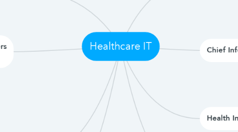 Mind Map: Healthcare IT