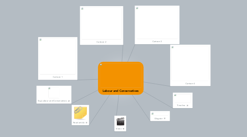 Mind Map: Labour and Conservatives