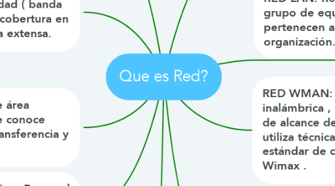 Mind Map: Que es Red?