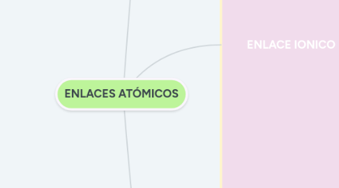 Mind Map: ENLACES ATÓMICOS