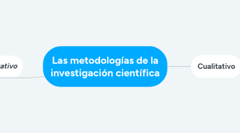 Mind Map: Las metodologías de la investigación científica