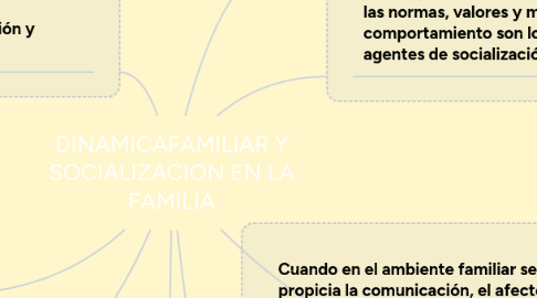 Mind Map: DINAMICAFAMILIAR Y SOCIALIZACION EN LA FAMILIA