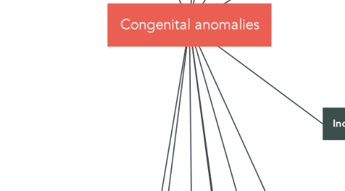 Mind Map: Congenital anomalies