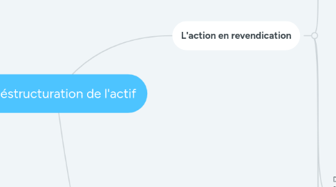 Mind Map: La déstructuration de l'actif