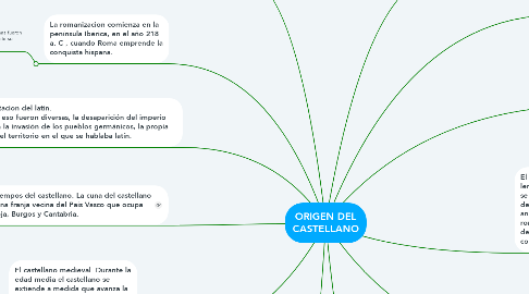 Mind Map: ORIGEN DEL CASTELLANO