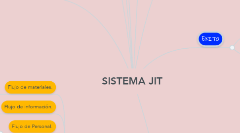 Mind Map: SISTEMA JIT