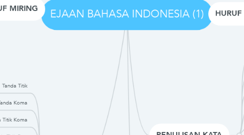 Mind Map: EJAAN BAHASA INDONESIA (1)
