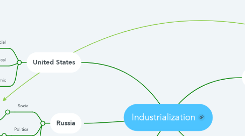 Mind Map: Industrialization